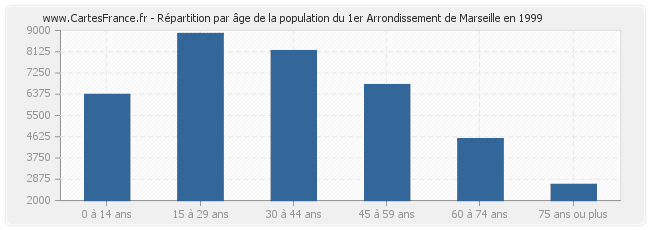 Répartition par âge de la population du 1er Arrondissement de Marseille en 1999